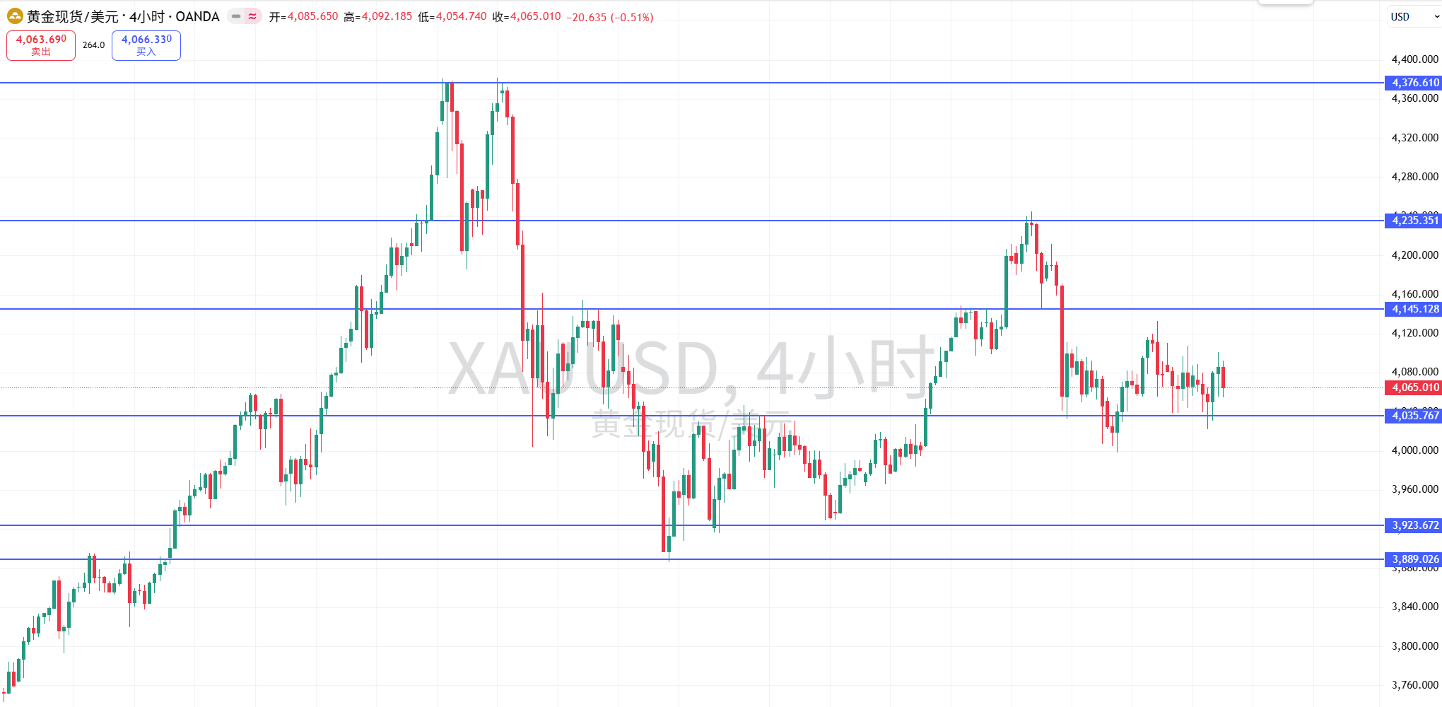 黄金4小时级别走势，非常明显的关键位